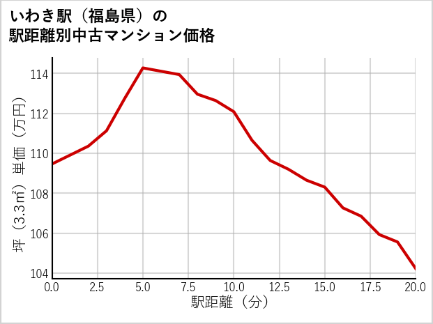 いわき駅（福島県）の徒歩距離別の中古マンション坪単価