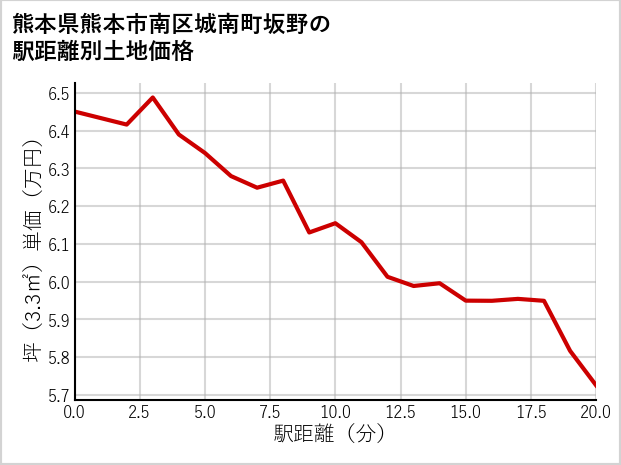 熊本県熊本市南区城南町坂野の徒歩距離別の土地坪単価