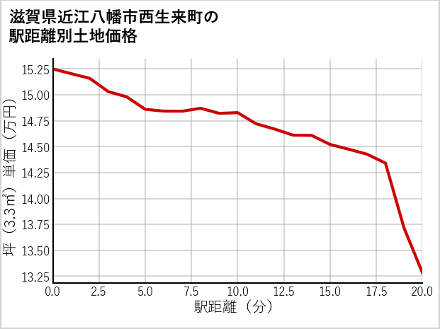 滋賀県近江八幡市西生来町の徒歩距離別の土地坪単価