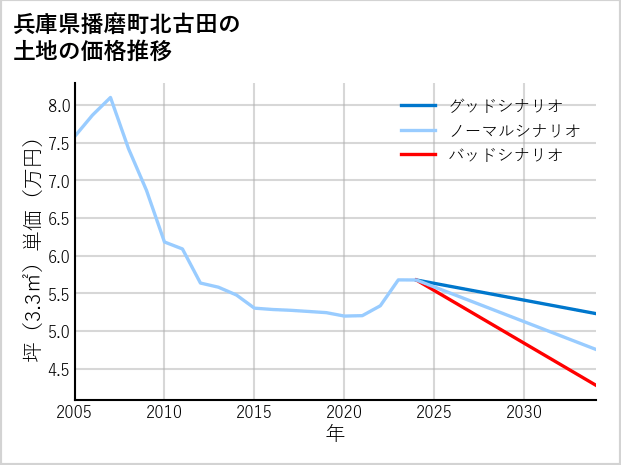 兵庫県播磨町北古田の土地価格推移
