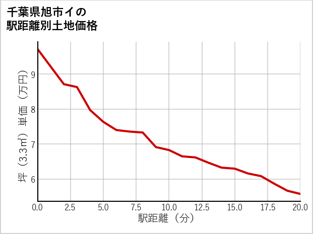 千葉県旭市イの徒歩距離別の土地坪単価