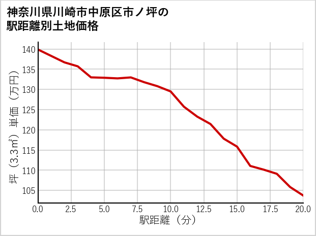 神奈川県川崎市中原区市ノ坪の徒歩距離別の土地坪単価