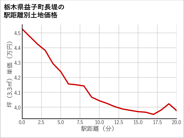 栃木県益子町長堤の徒歩距離別の土地坪単価