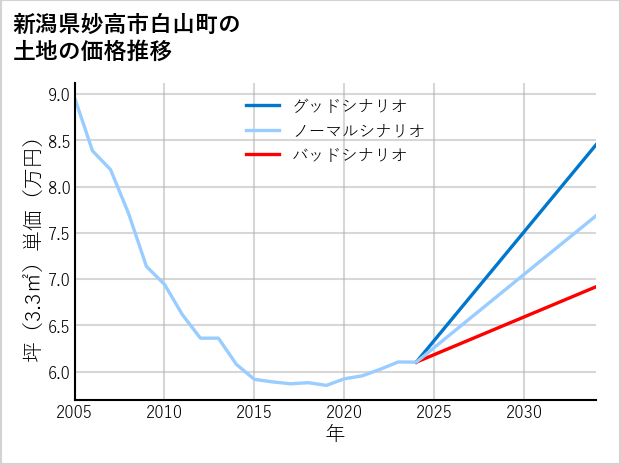 新潟県妙高市白山町の土地価格推移