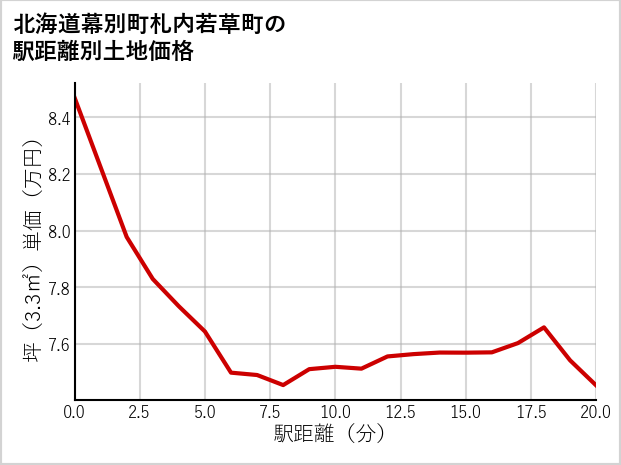 北海道幕別町札内若草町の徒歩距離別の土地坪単価