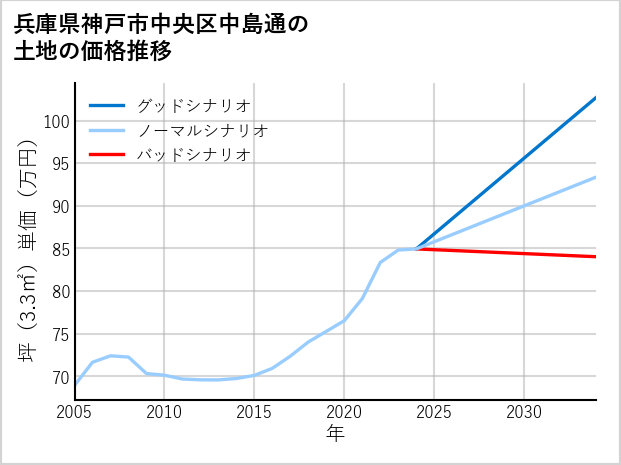 兵庫県神戸市中央区中島通の土地価格推移