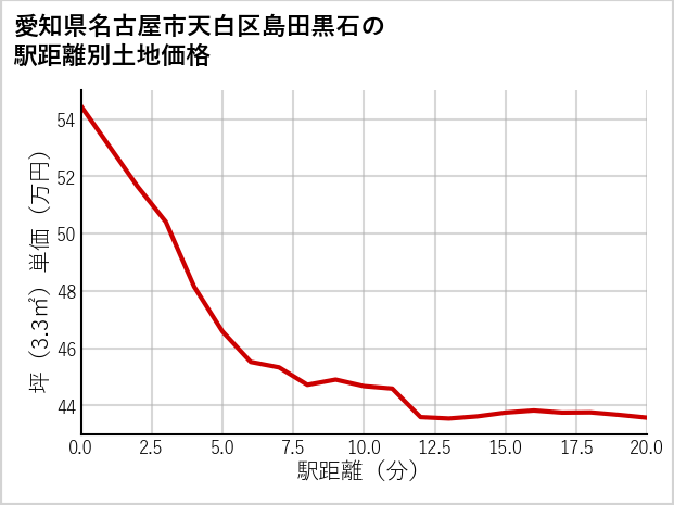 愛知県名古屋市天白区島田黒石の徒歩距離別の土地坪単価