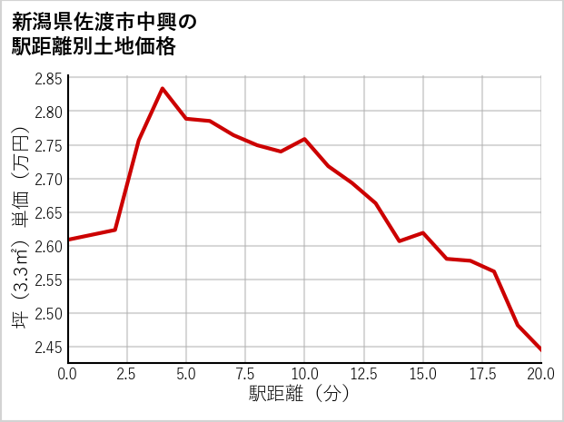 新潟県佐渡市中興の徒歩距離別の土地坪単価