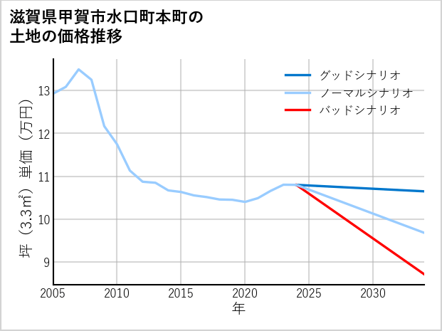 滋賀県甲賀市水口町本町の土地価格推移