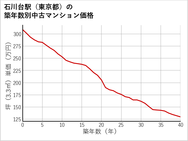 石川台駅（東京都）の築年数別の中古マンション坪単価
