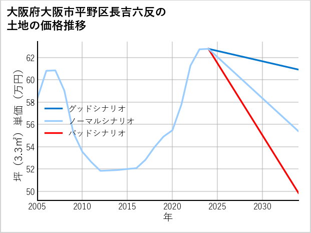 大阪府大阪市平野区長吉六反の土地価格推移