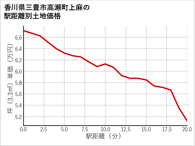 香川県三豊市高瀬町上麻の徒歩距離別の土地坪単価