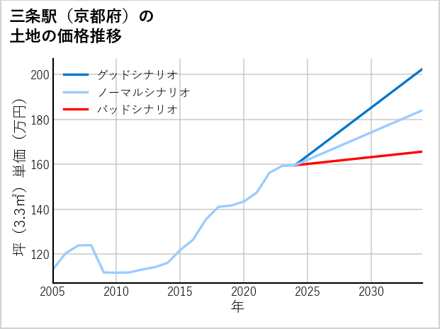 三条駅（京都府）の土地価格推移