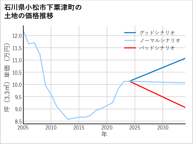 石川県小松市下粟津町の土地価格推移