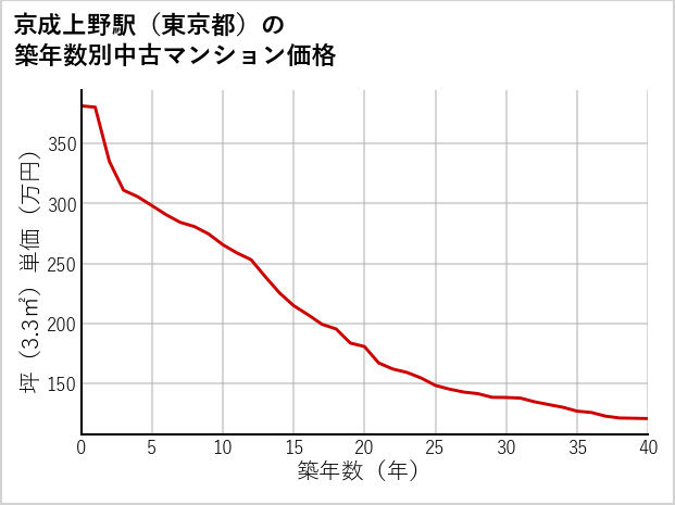 京成上野駅（東京都）の築年数別の中古マンション坪単価