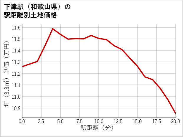 下津駅（和歌山県）の徒歩距離別の土地坪単価