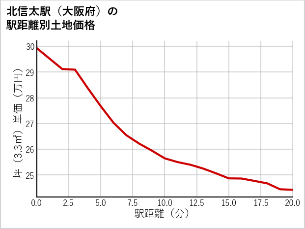 北信太駅（大阪府）の徒歩距離別の土地坪単価