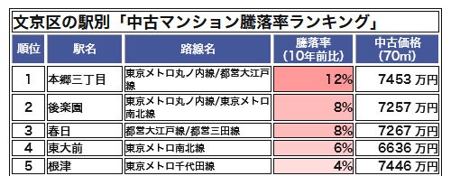 文京区の駅別「中古マンション騰落率ランキング」