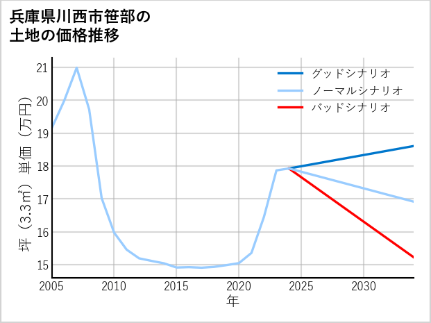 兵庫県川西市笹部の土地価格推移