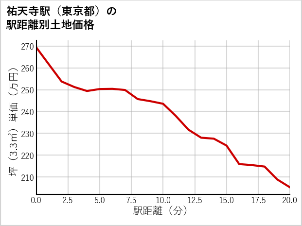 祐天寺駅（東京都）の徒歩距離別の土地坪単価