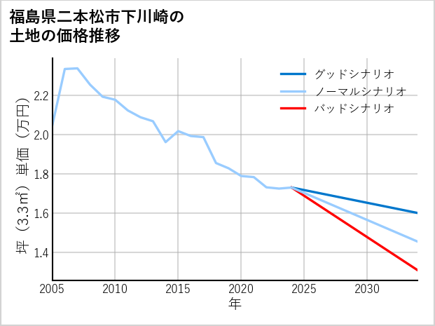 福島県二本松市下川崎の土地価格推移