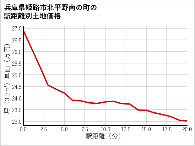 兵庫県姫路市北平野南の町の徒歩距離別の土地坪単価