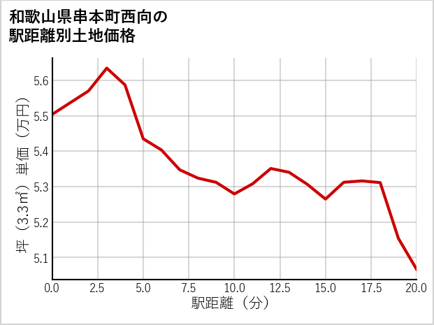 和歌山県串本町西向の徒歩距離別の土地坪単価