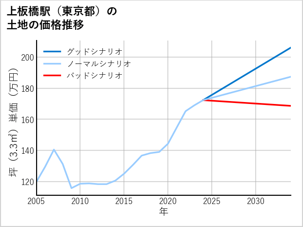 上板橋駅（東京都）の土地価格推移