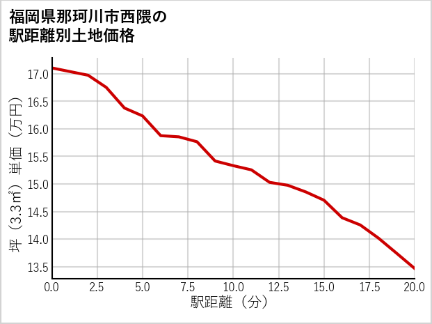 福岡県那珂川市西隈の徒歩距離別の土地坪単価