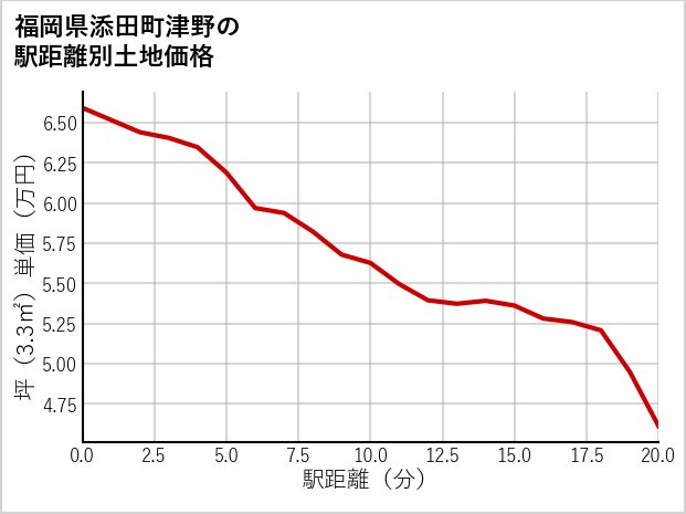 福岡県添田町津野の徒歩距離別の土地坪単価