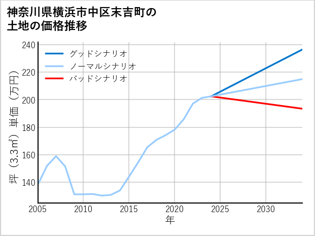 神奈川県横浜市中区末吉町の土地価格推移