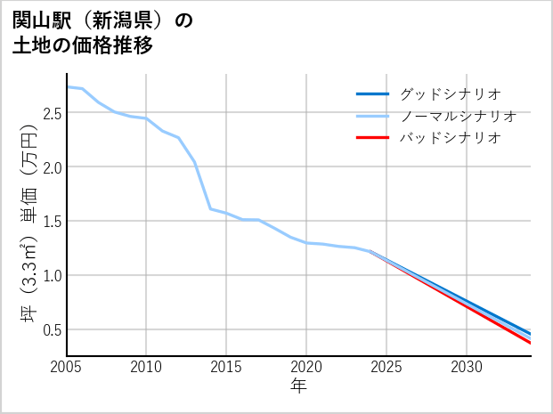 関山駅（新潟県）の土地価格推移
