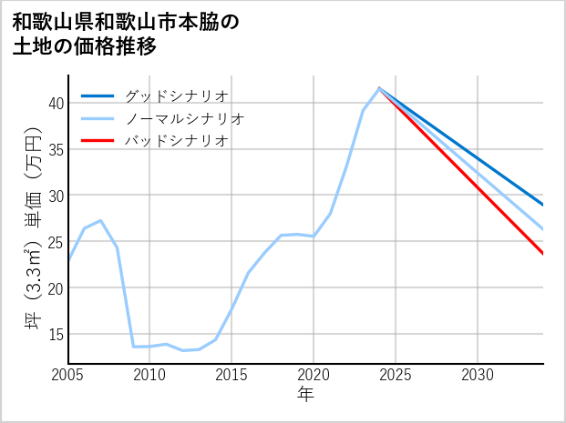 和歌山県和歌山市本脇の土地価格推移