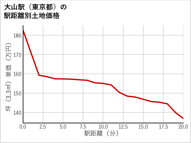 大山駅（東京都）の徒歩距離別の土地坪単価