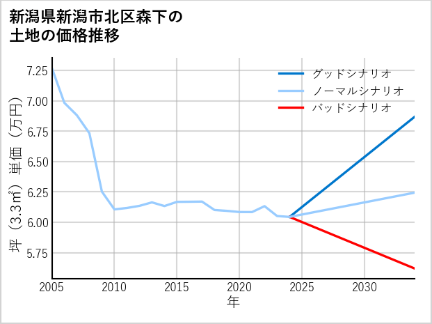 新潟県新潟市北区森下の土地価格推移