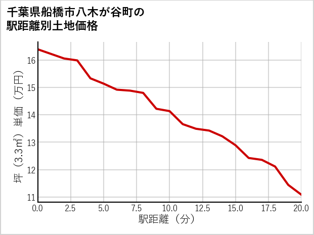 千葉県船橋市八木が谷町の徒歩距離別の土地坪単価