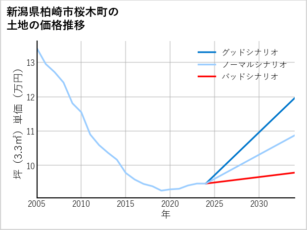 新潟県柏崎市桜木町の土地価格推移