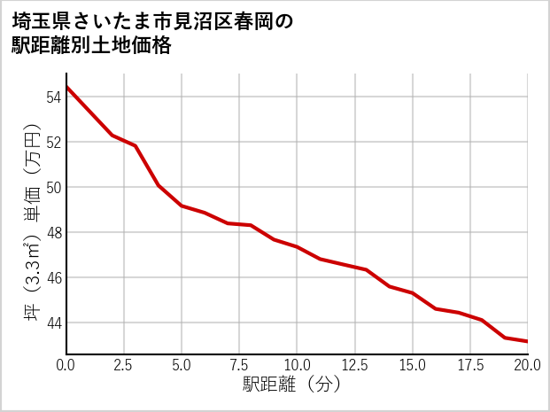 埼玉県さいたま市見沼区春岡の徒歩距離別の土地坪単価