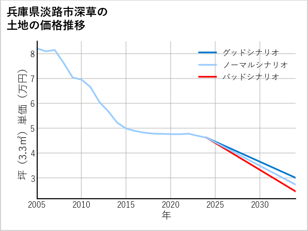 兵庫県淡路市深草の土地価格推移