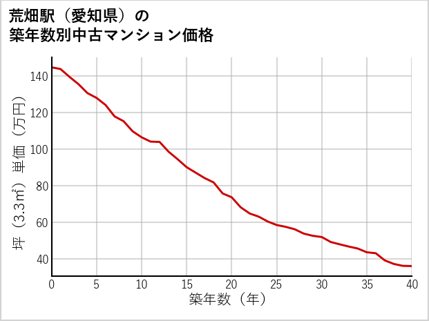 荒畑駅（愛知県）の築年数別の中古マンション坪単価