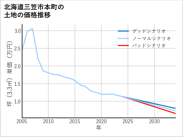 北海道三笠市本町の土地価格推移