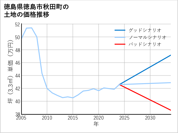 徳島県徳島市秋田町の土地価格推移