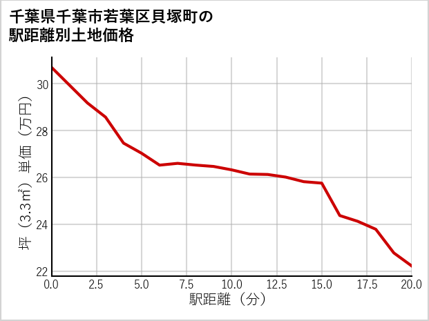 千葉県千葉市若葉区貝塚町の徒歩距離別の土地坪単価