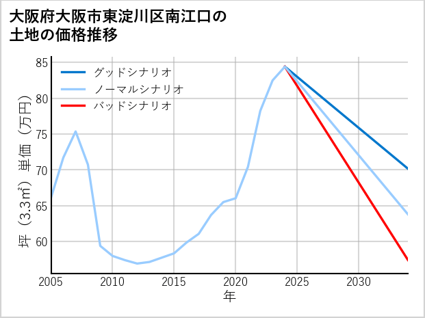 大阪府大阪市東淀川区南江口の土地価格推移