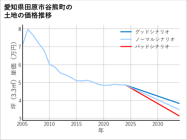 愛知県田原市谷熊町の土地価格推移
