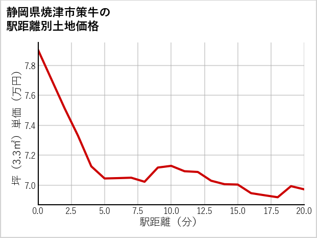 静岡県焼津市策牛の徒歩距離別の土地坪単価