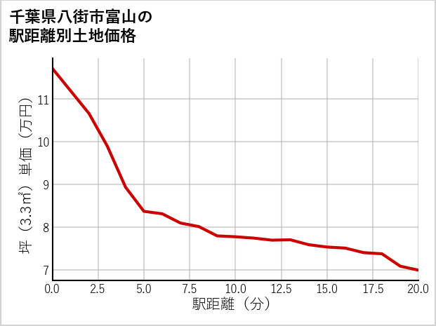 千葉県八街市富山の徒歩距離別の土地坪単価