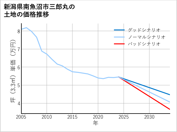 新潟県南魚沼市三郎丸の土地価格推移