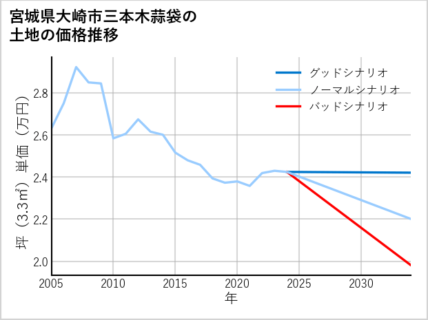 宮城県大崎市三本木蒜袋の土地価格推移