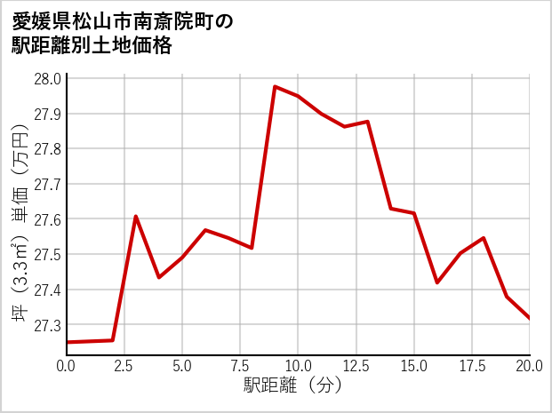 愛媛県松山市南斎院町の徒歩距離別の土地坪単価